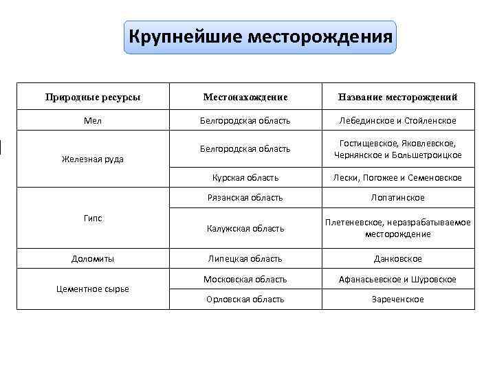 Крупнейшие месторождения Природные ресурсы Местонахождение Название месторождений Мел Белгородская область Лебединское и Стойленское Белгородская