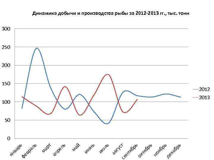 Динамика добычи и производства рыбы за 2012 -2013 гг. , тыс. тонн 300 250