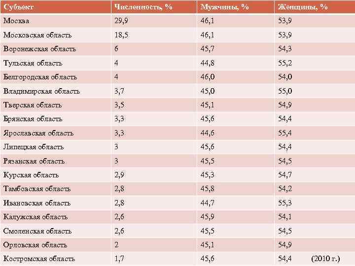 Субъект Численность, % Мужчины, % Женщины, % Москва 29, 9 46, 1 53, 9