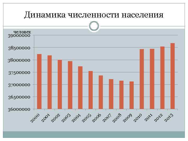 Динамика численности населения человек 39000000 38500000 38000000 37500000 37000000 36500000 13 20 12 20