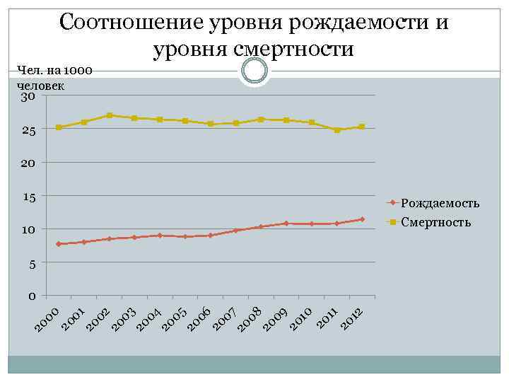 Соотношение уровня рождаемости и уровня смертности Чел. на 1000 человек 30 25 20 15