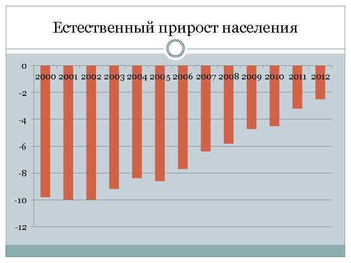 2 естественный прирост