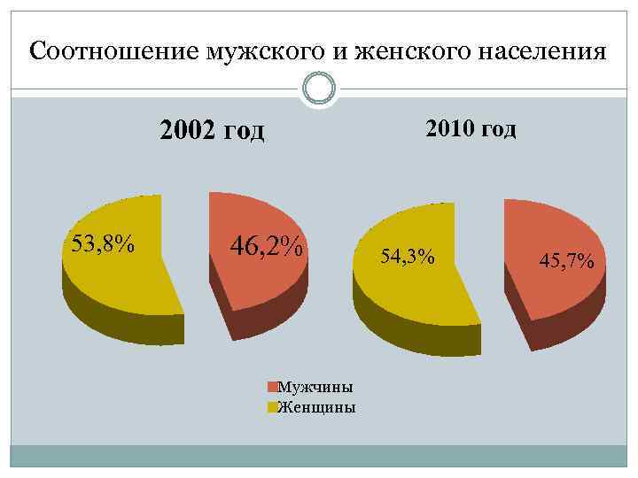 Верное соотношение мужского и женского населения в россии показано на диаграмме