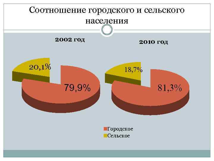 На какой диаграмме правильно показано соотношение городского и сельского населения россии