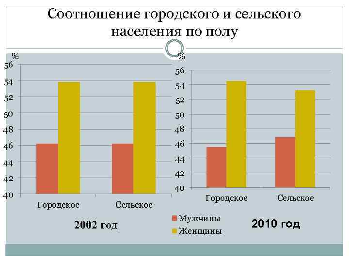 Учет сельского населения. Соотношение городского и сельского населения. Соотношение городского и сельского населения мира. Диаграмма соотношения городского и сельского населения. Соотношение городского и сельского населения центральной России.