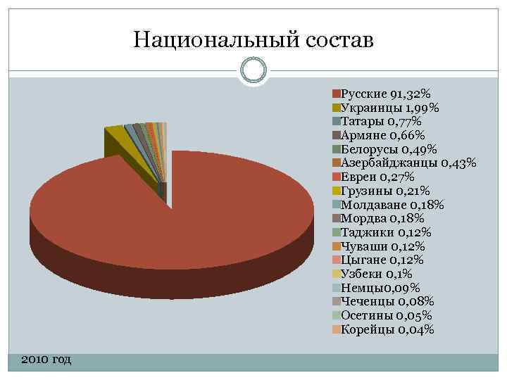 Основными национальностями являются