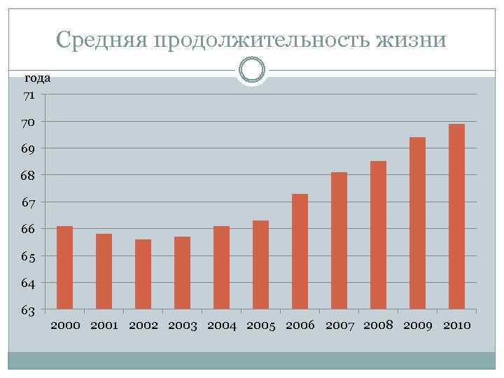 Средняя продолжительность жизни года 71 70 69 68 67 66 65 64 63 2000