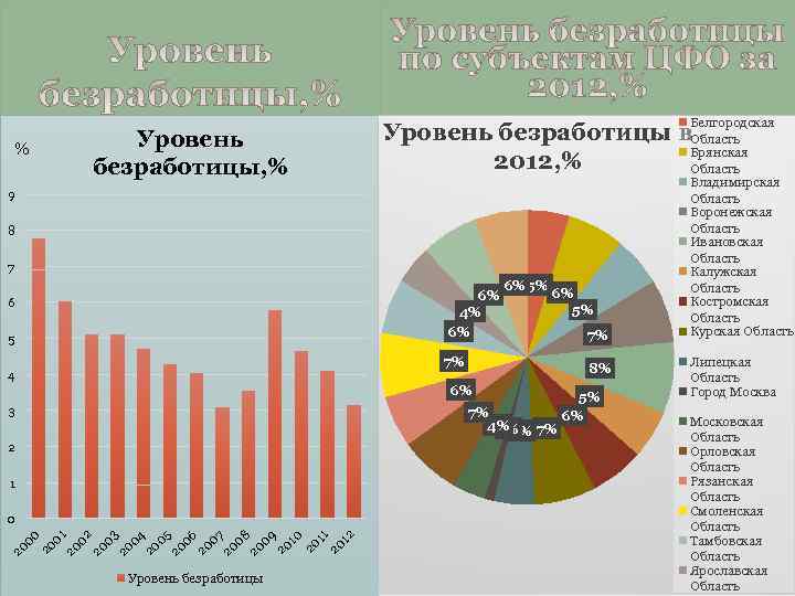 Уровень безработицы, % % Белгородская Уровень безработицы в. Область Брянская 2012, % Область 9