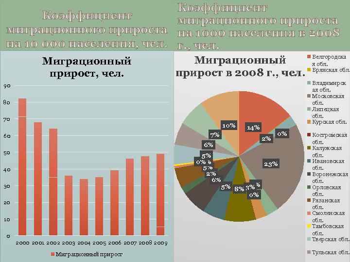 Показатели миграционных процессов