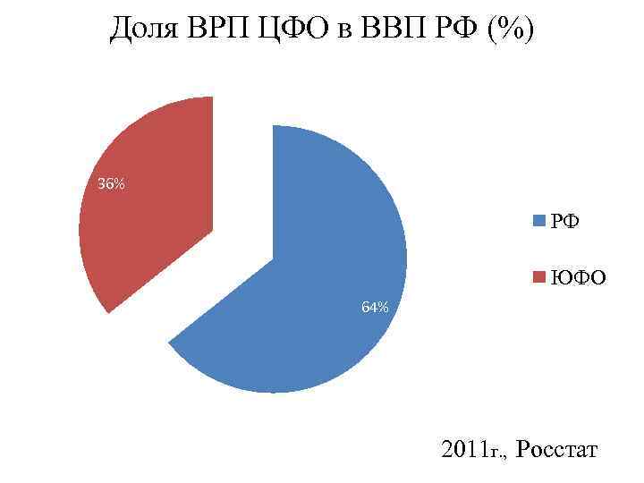 Доля ВРП ЦФО в ВВП РФ (%) 36% РФ ЮФО 64% 2011 г. ,