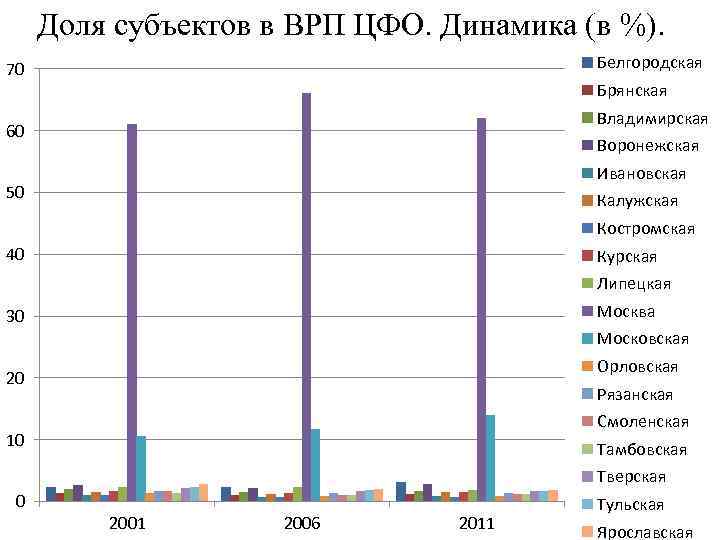 Доля субъектов в ВРП ЦФО. Динамика (в %). Белгородская 70 Брянская Владимирская 60 Воронежская