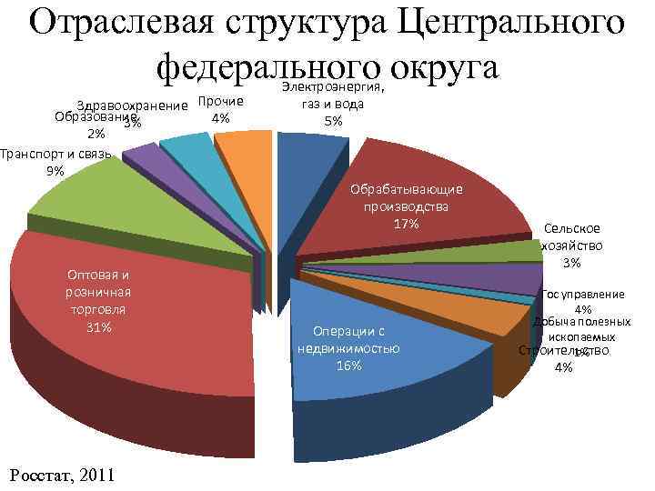 Диаграмма отраслевой структуры хозяйства центральной россии