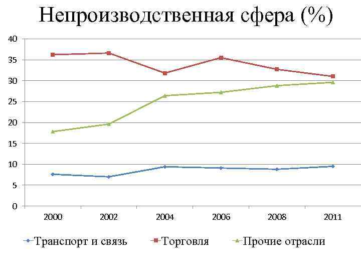 Непроизводственная сфера (%) 40 35 30 25 20 15 10 5 0 2002 Транспорт