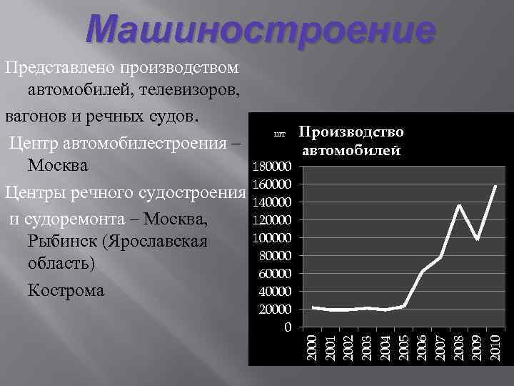 Машиностроение шт 180000 160000 140000 120000 100000 80000 60000 40000 20000 0 Производство автомобилей