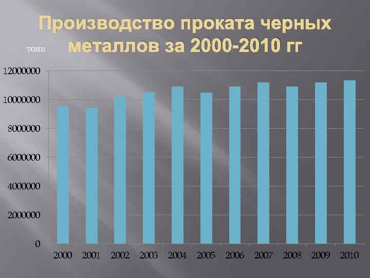 Производство проката черных металлов за 2000 -2010 гг тонн 12000000 10000000 8000000 6000000 4000000