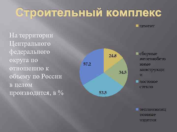 Строительный комплекс цемент На территории Центрального федерального округа по отношению к объему по России