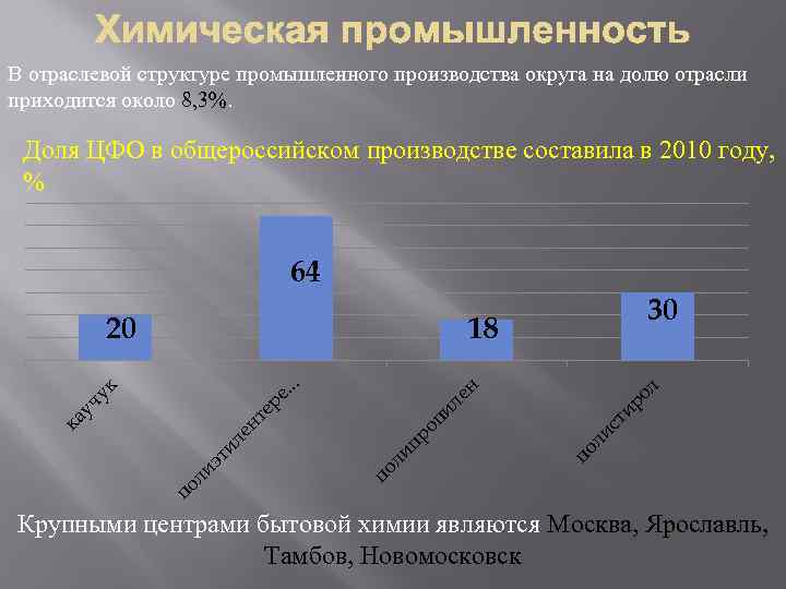 В отраслевой структуре промышленного производства округа на долю отрасли приходится около 8, 3%. Доля