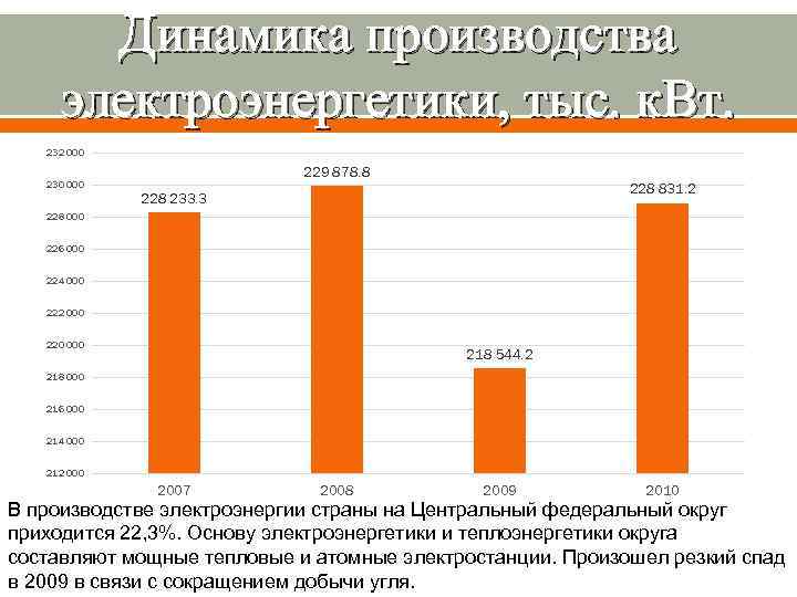 Динамика производства электроэнергетики, тыс. к. Вт. 232 000 230 000 229 878. 8 228