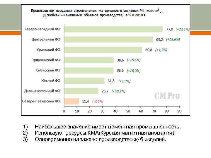 1) 2) 3) Наибольшее значение имеет цементная промышленность. Используют ресурсы КМА(Курская магнитная аномалия) Одновременно
