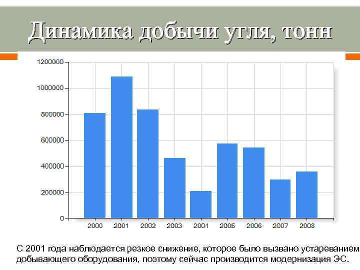 Динамика добычи угля, тонн С 2001 года наблюдается резкое снижение, которое было вызвано устареванием