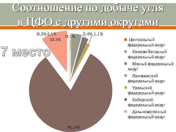 Соотношение по добыче угля в ЦФО с другими округами 0. 2% 4. 1% 10.