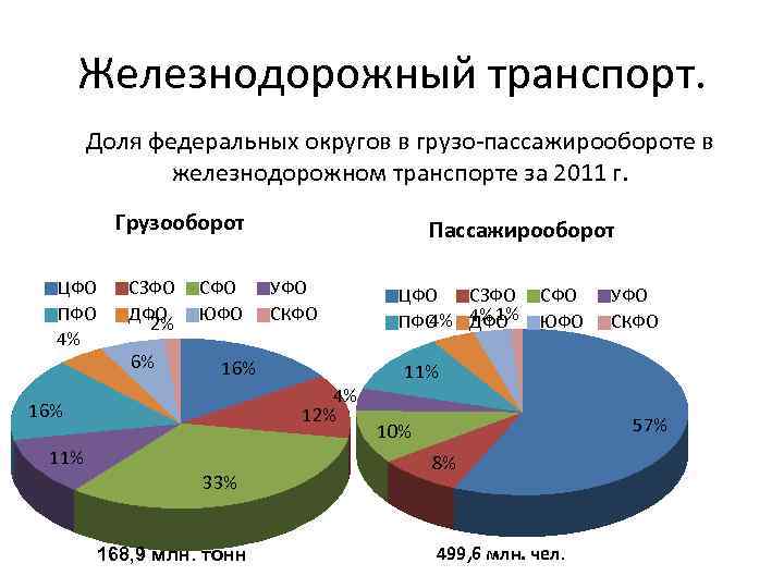 Диаграмма уральского федерального округа. Доля ЖД транспорта в грузообороте в мире. Пассажирооборот железнодорожного транспорта. Грузооборот и пассажирооборот железнодорожного транспорта. Пассажирооборот железнодорожного транспорта в мире.