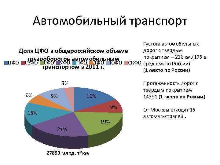 Автомобильный транспорт Густота автомобильных дорог с твердым Доля ЦФО в общероссийском объеме покрытием –