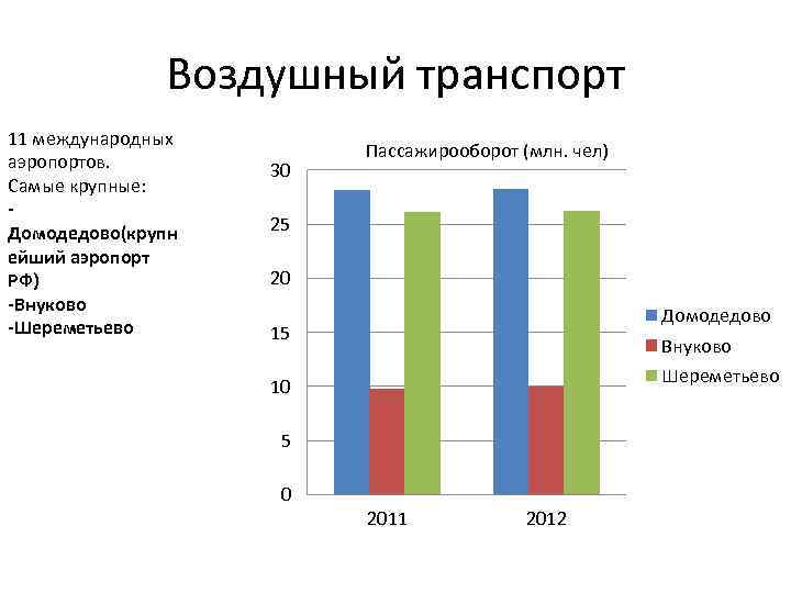 Воздушный транспорт 11 международных аэропортов. Самые крупные: Домодедово(крупн ейший аэропорт РФ) -Внуково -Шереметьево 30