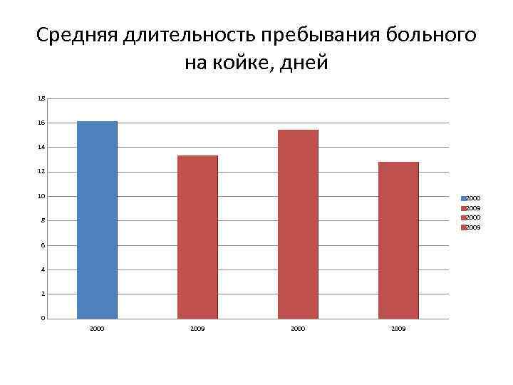 Средняя длительность пребывания больного на койке, дней 18 16 14 12 10 2009 2000