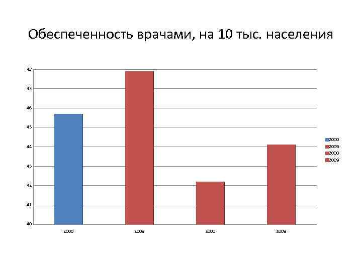 Обеспеченность врачами, на 10 тыс. населения 48 47 46 45 2000 2009 44 43
