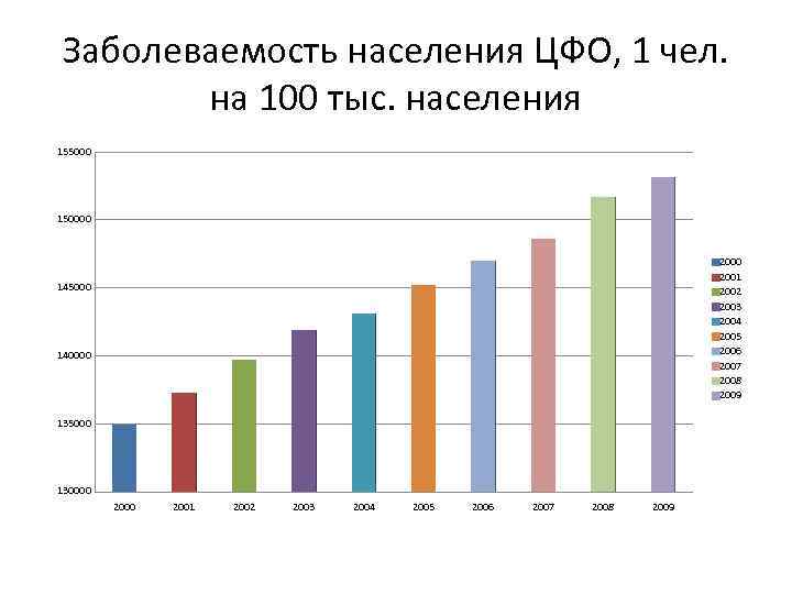 Заболеваемость населения ЦФО, 1 чел. на 100 тыс. населения 155000 150000 2001 2002 2003