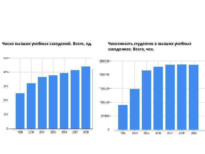 Число высших учебных заведений. Всего, ед. Численность студентов в высших учебных заведениях. Всего, чел.