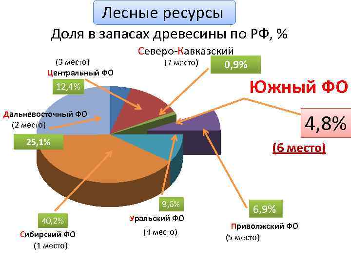 Диаграмма структуры земельного фонда северного кавказа