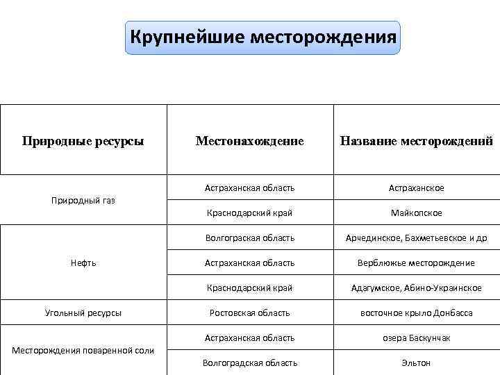 Крупнейшие месторождения Природные ресурсы Местонахождение Название месторождений Астраханская область Астраханское Краснодарский край Майкопское Волгограская