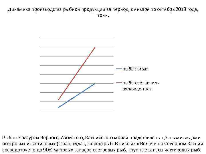 Динамика производства рыбной продукции за период с января по октябрь 2013 года, тонн. рыба