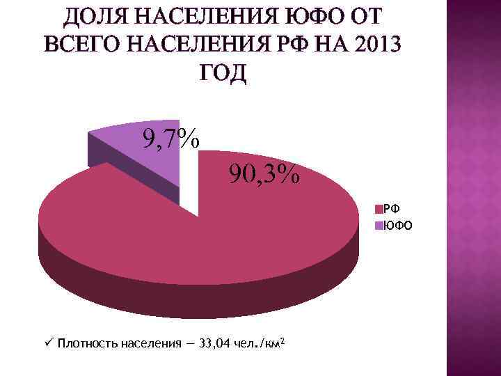 ДОЛЯ НАСЕЛЕНИЯ ЮФО ОТ ВСЕГО НАСЕЛЕНИЯ РФ НА 2013 ГОД 9, 7% 90, 3%