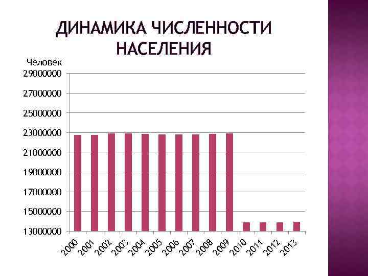 ДИНАМИКА ЧИСЛЕННОСТИ НАСЕЛЕНИЯ Человек 29000000 27000000 25000000 23000000 21000000 19000000 17000000 15000000 20 01