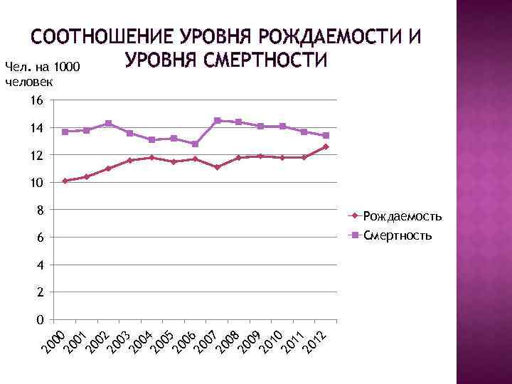 СООТНОШЕНИЕ УРОВНЯ РОЖДАЕМОСТИ И УРОВНЯ СМЕРТНОСТИ Чел. на 1000 человек 16 14 12 10