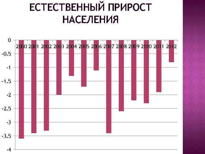 ЕСТЕСТВЕННЫЙ ПРИРОСТ НАСЕЛЕНИЯ 0 2001 2002 2003 2004 2005 2006 2007 2008 2009 2010