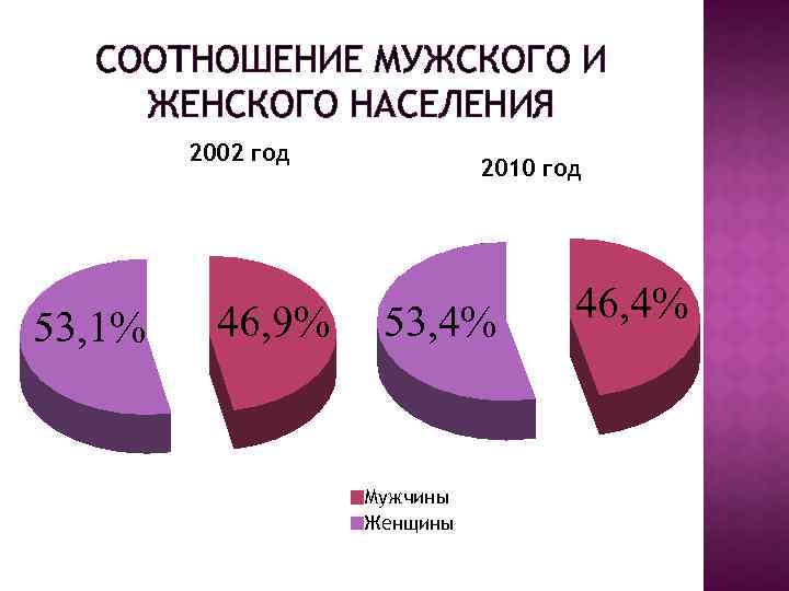 Численность мужского и женского