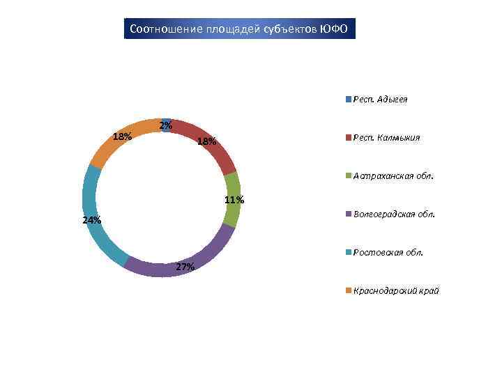 Соотношение площадей субъектов ЮФО Респ. Адыгея 18% 2% Респ. Калмыкия 18% Астраханская обл. 11%