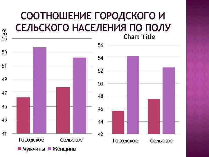 СООТНОШЕНИЕ ГОРОДСКОГО И СЕЛЬСКОГО НАСЕЛЕНИЯ ПО ПОЛУ % Chart Title 55 56 53 54