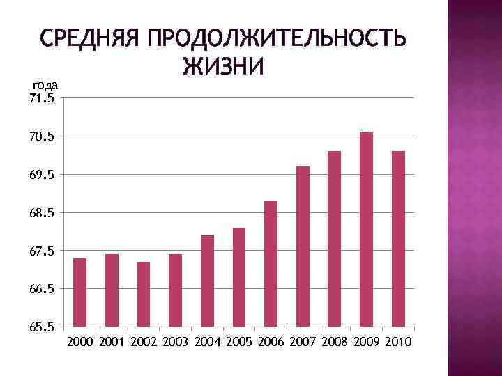 СРЕДНЯЯ ПРОДОЛЖИТЕЛЬНОСТЬ ЖИЗНИ года 71. 5 70. 5 69. 5 68. 5 67. 5