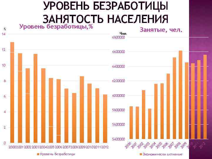 УРОВЕНЬ БЕЗРАБОТИЦЫ ЗАНЯТОСТЬ НАСЕЛЕНИЯ Уровень безработицы, % Занятые, чел. Чел. 6800000 14 12 6600000