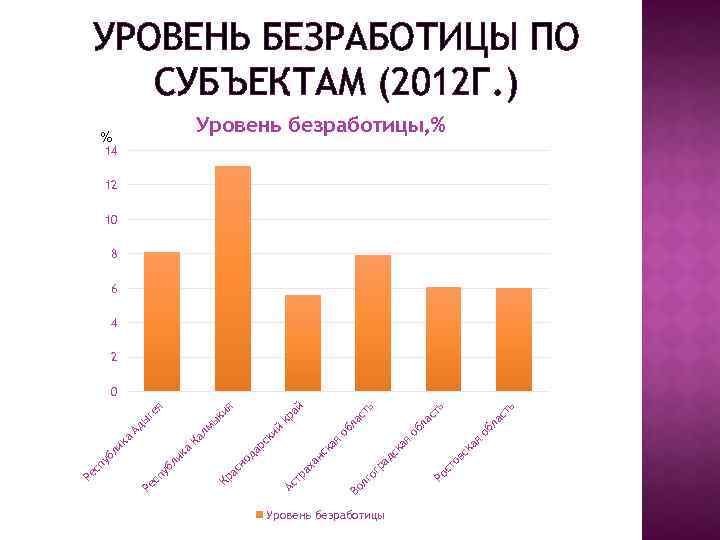 Уровень безработицы я ка ов с Ро ст ка я дс ра ог лг