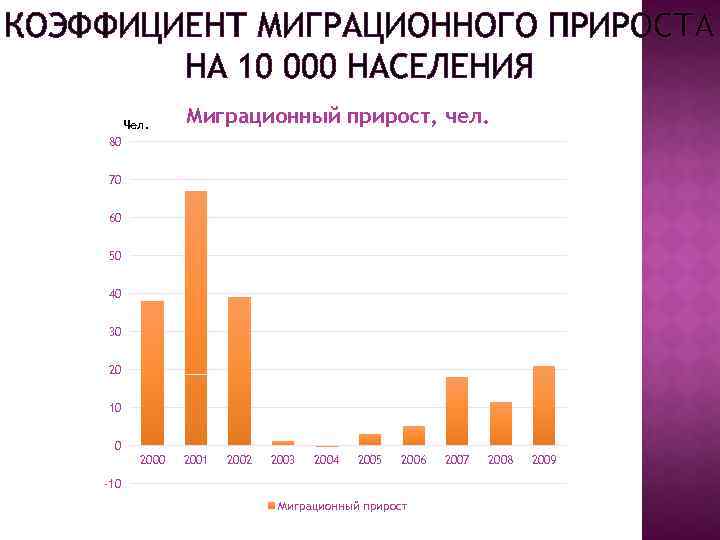 КОЭФФИЦИЕНТ МИГРАЦИОННОГО ПРИРОСТА НА 10 000 НАСЕЛЕНИЯ Чел. Миграционный прирост, чел. 80 70 60