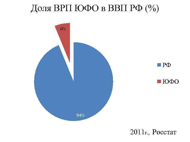 Доля ВРП ЮФО в ВВП РФ (%) 6% РФ ЮФО 94% 2011 г. ,