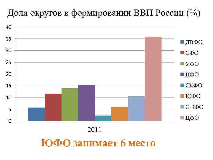 Доля округов в формировании ВВП России (%) 40 35 ДВФО 30 СФО 25 УФО