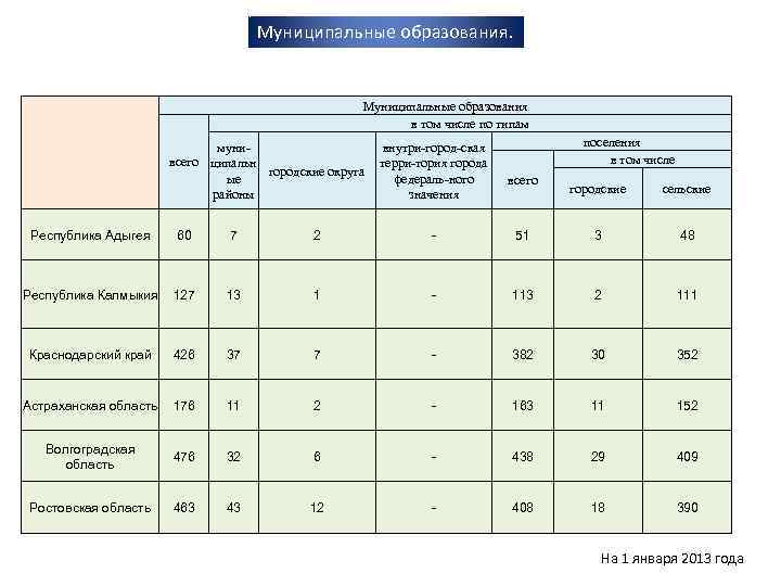 Муниципальные образования. Муниципальные образования в том числе по типам мунивсего ципальн городские округа ые
