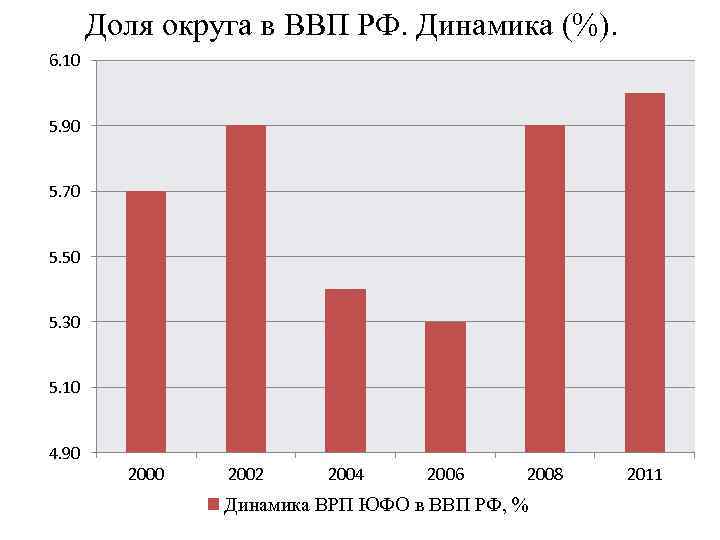 Доля округа в ВВП РФ. Динамика (%). 6. 10 5. 90 5. 70 5.